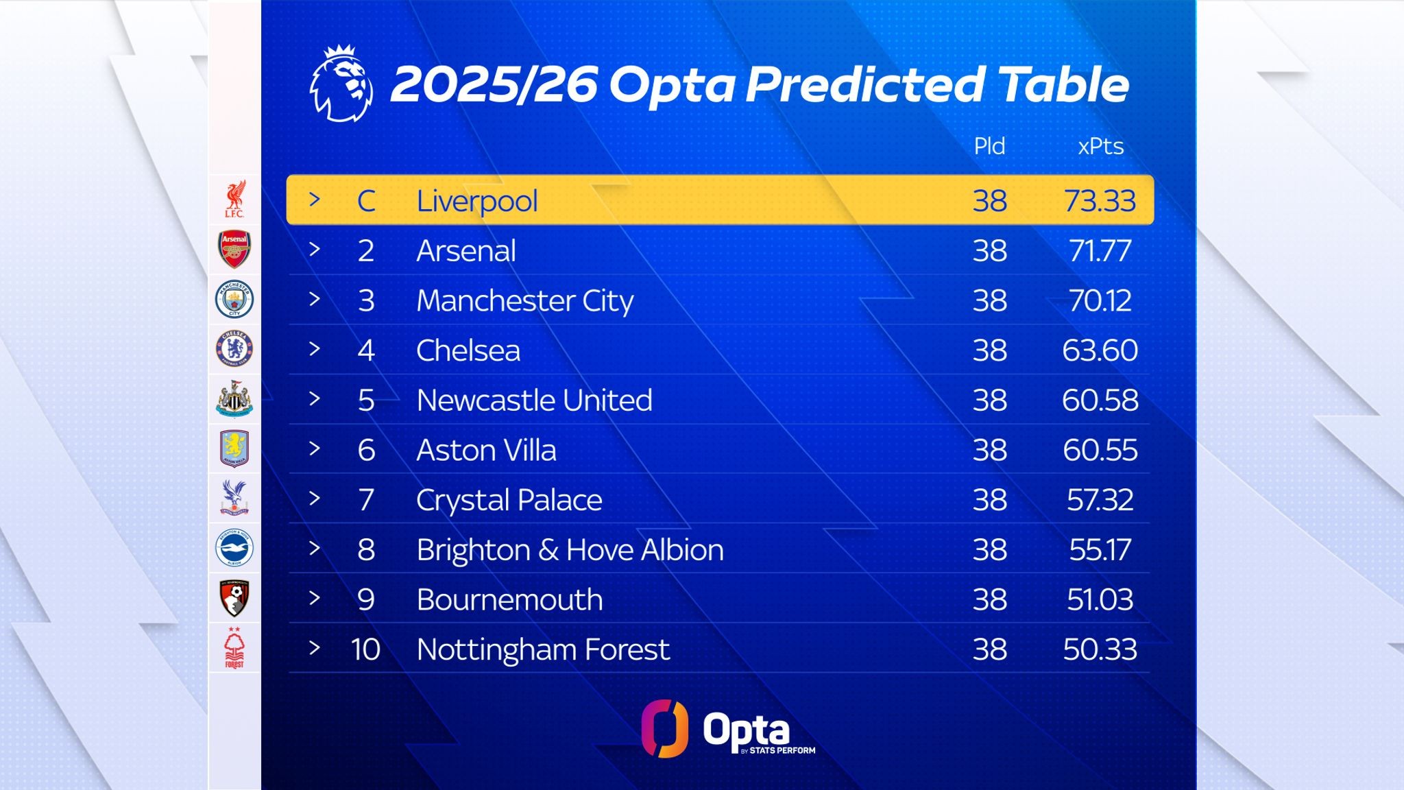 Dự đoán top 10 của Opta.
