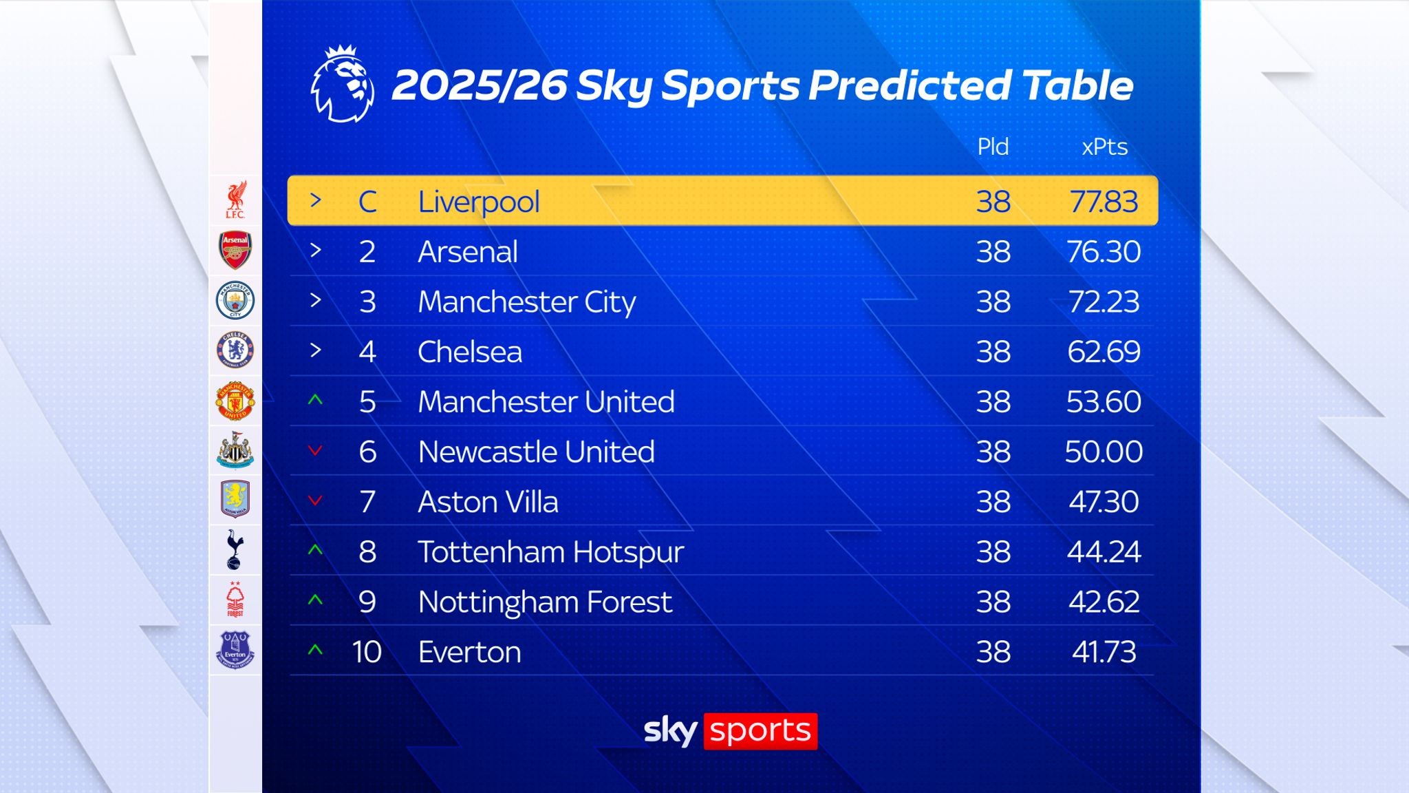 Dự đoán top 10 của Sky Sports.
