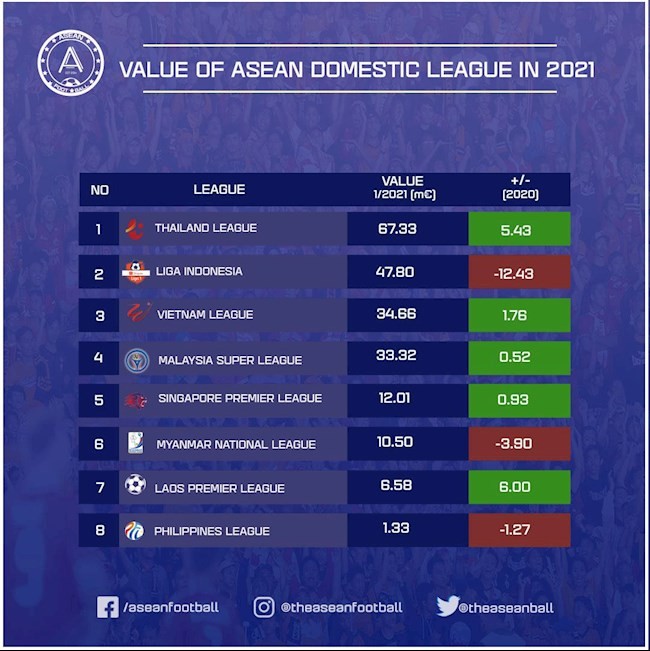Giá trị V.League xếp sau Thái Lan và Indonesia.