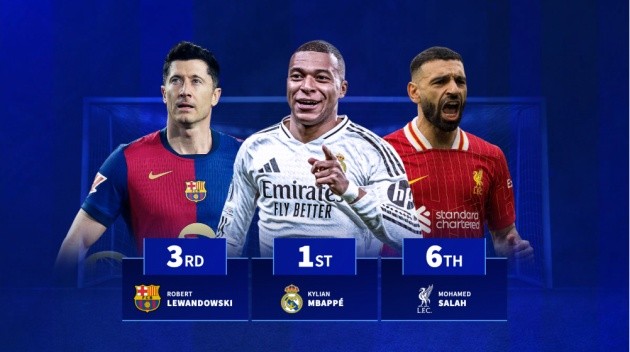 Mbappe chứng tỏ đẳng cấp ghi bàn hàng đầu hiện nay.