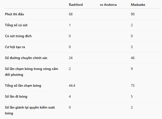 Rashford không hiệu quả trong khi Madueke tỏa sáng.