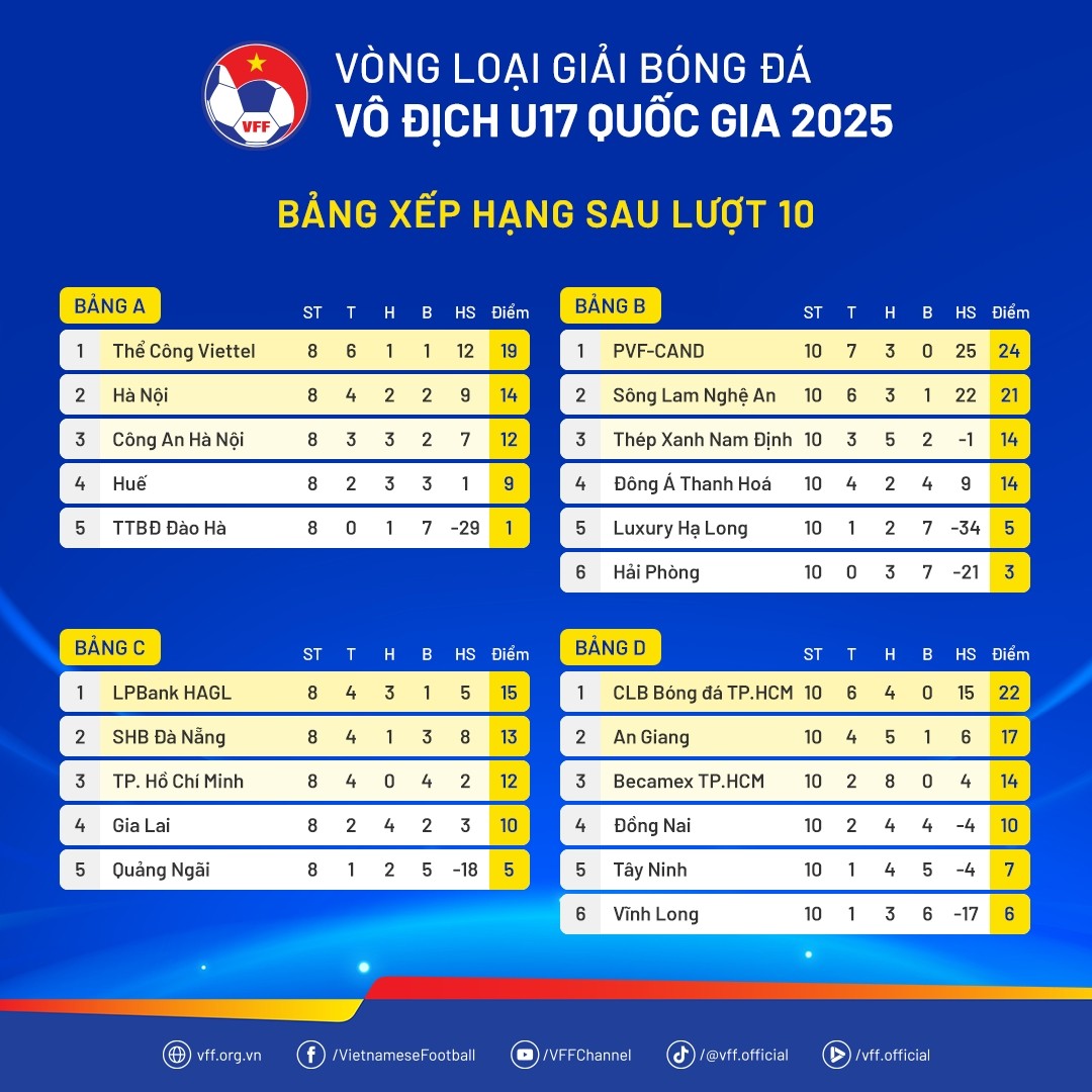 Bảng xếp hạng vòng loại U17 Quốc gia 2025. Ảnh: VFF.