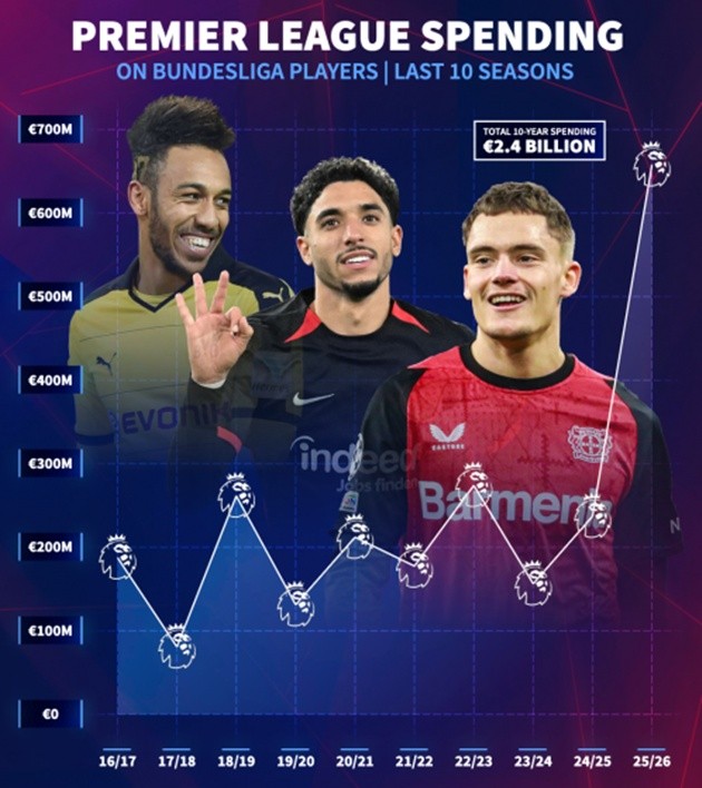 Biểu đồ cho thấy các CLB Ngoại hạng Anh chi tiền đột biến vào Bundesliga trong hè 2025