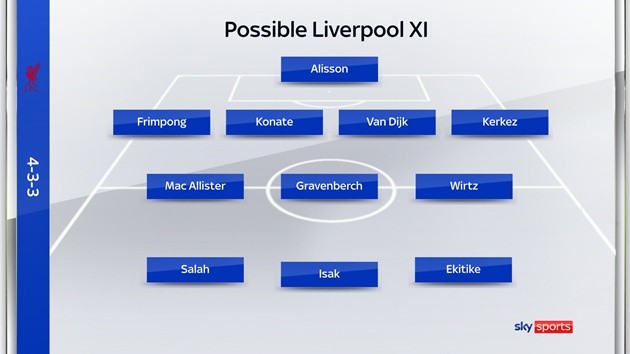 Cách sếp đội hình của Liverpool với Isak đá cao nhất