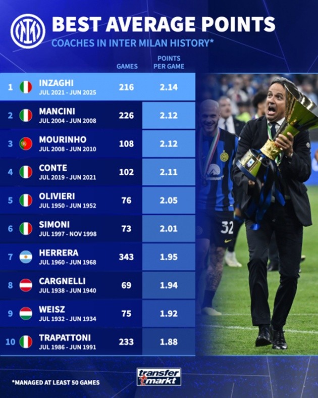 Inzaghi làm tốt nhiệm vụ dẫn dắt Inter