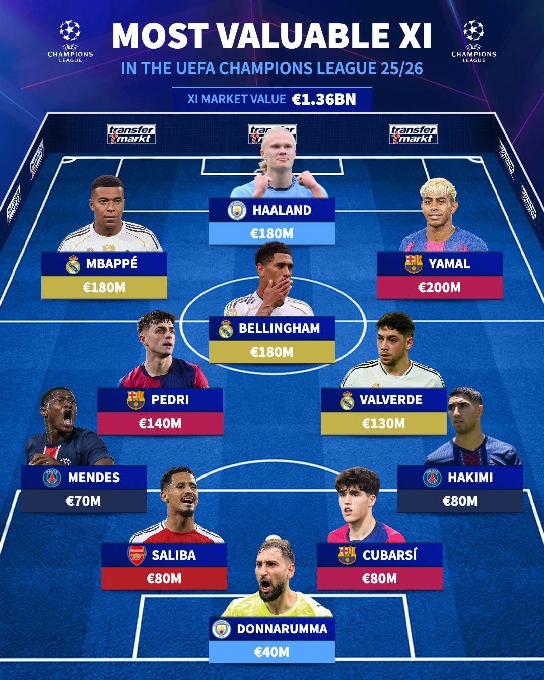 Đội hình đắt giá nhất Champions League 2025/26, theo thống kê từ Transfermarkt.