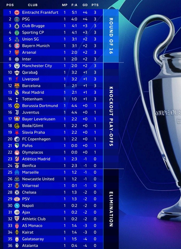 BXH Champions League sau lượt trận đầu tiên.
