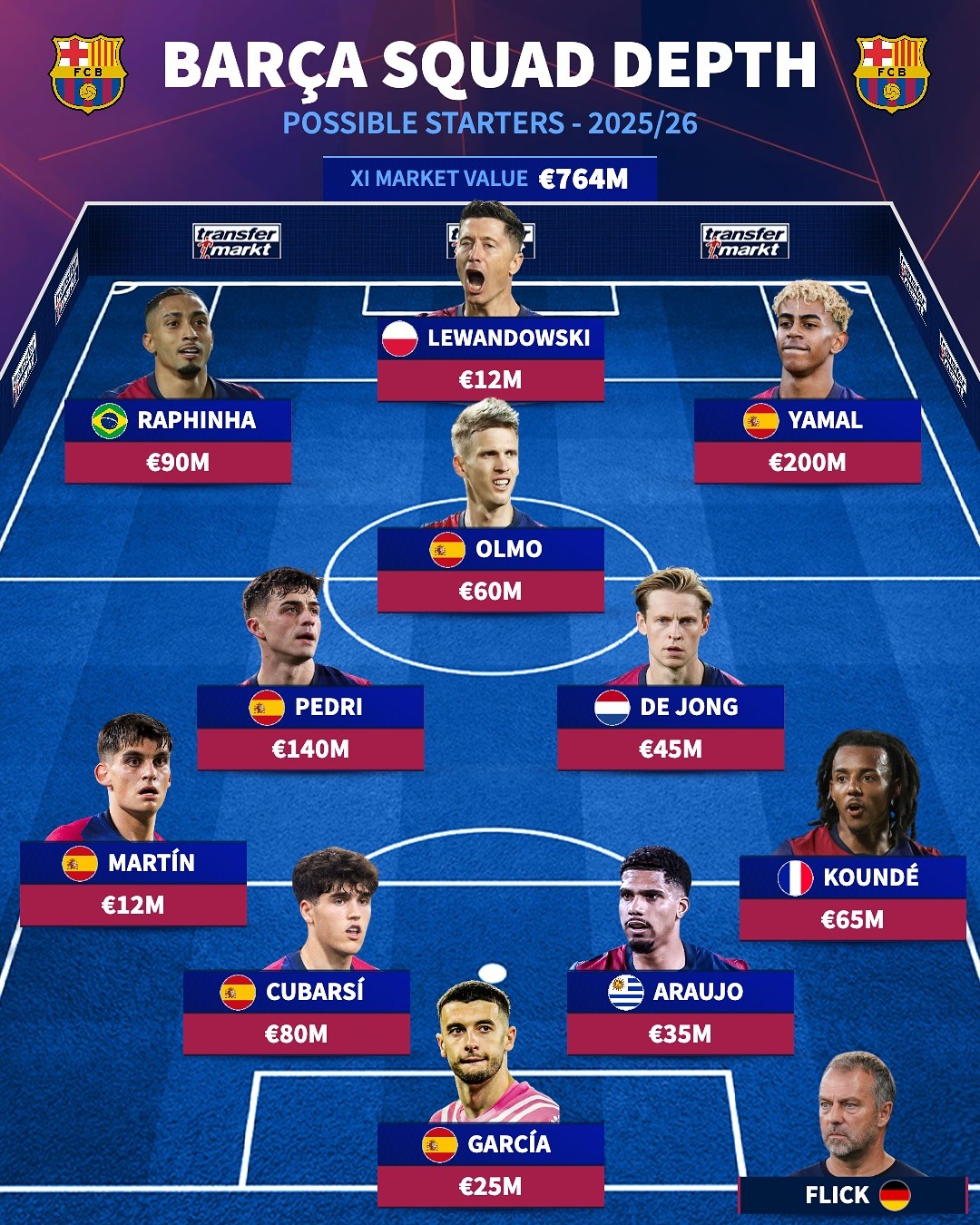 Đội hình chính tiềm năng của Barcelona, theo Transfermarkt.