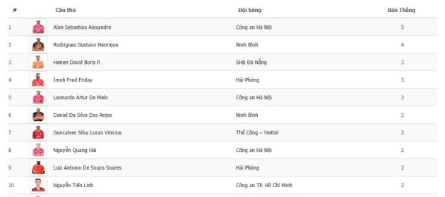Top 10 chân sút tốt nhất V-League mùa này. Ảnh: Ban tổ chức.