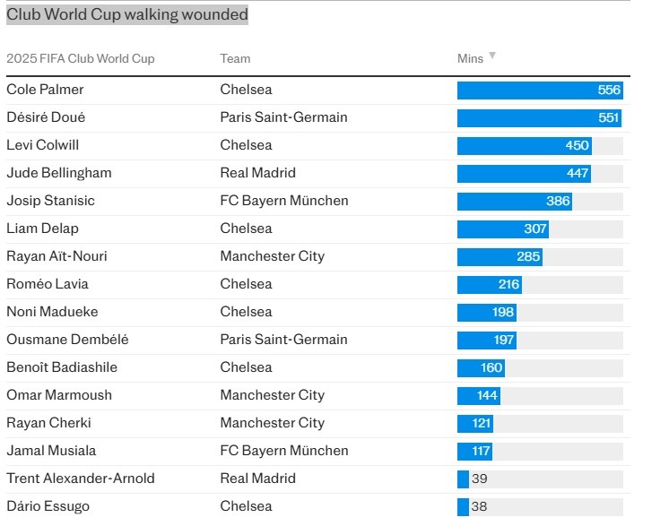 Top những cầu thủ ''cày ải'' nhiều nhất tại Club World Cup.