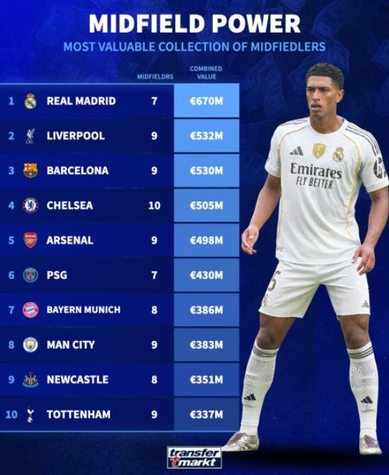 Top 10 đội bóng có hàng tiền vệ giá trị nhất.