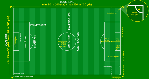 Kích thước của sân đấu tiêu chuẩn FIFA.