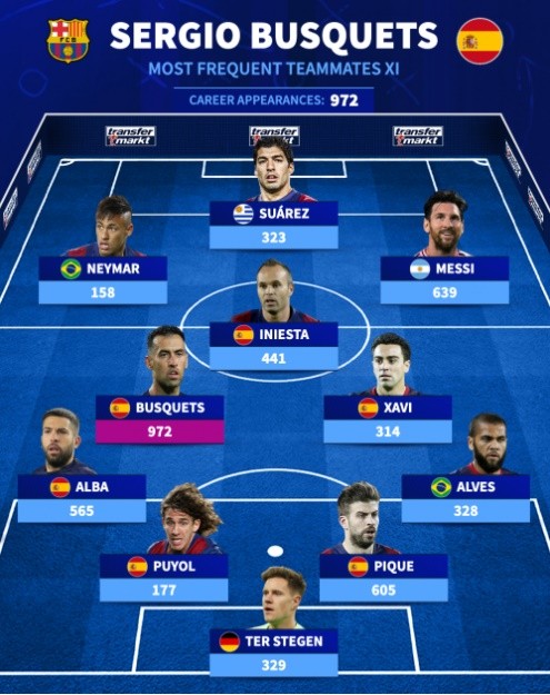 Đội hình những cầu thủ chơi nhiều trận nhất với Busquets.