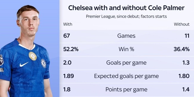 Thống kê về Palmer ở Chelsea.
