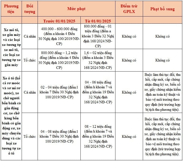 Mức xử phạt vi phạm với xe không chính chủ