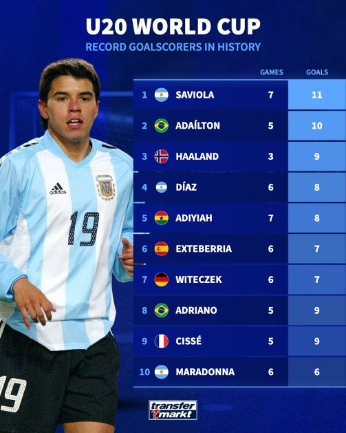 BXH Vua phá lưới World Cup U20.