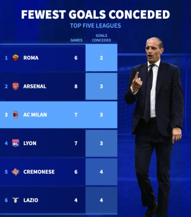 Milan nằm trong nhóm những đội để thua ít bàn nhất top 5 giải châu Âu mùa này.