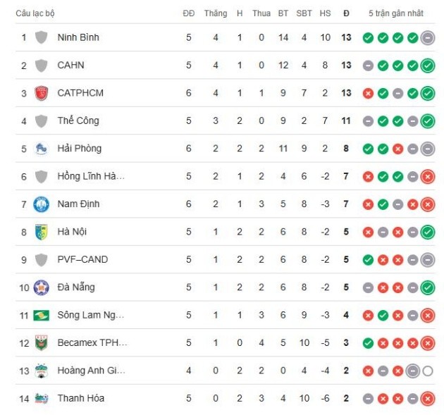 BXH V-League ở thời điểm hiện tại.
