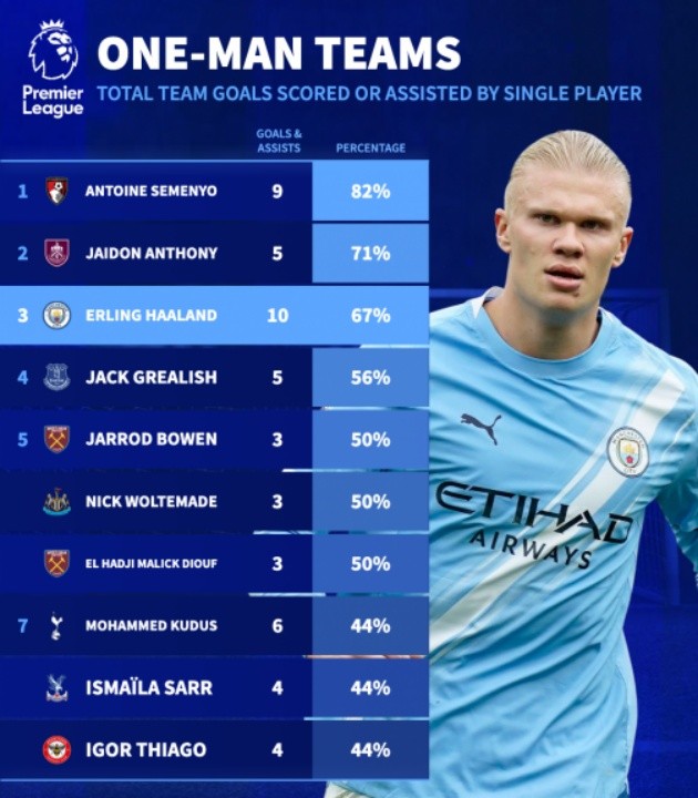 Haaland đóng góp tới 67% bàn thắng cho Man City mùa này.