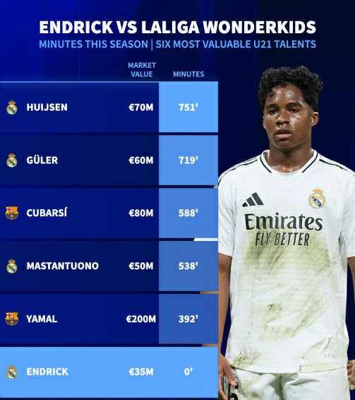 Endrick so với các thần đồng La Liga.