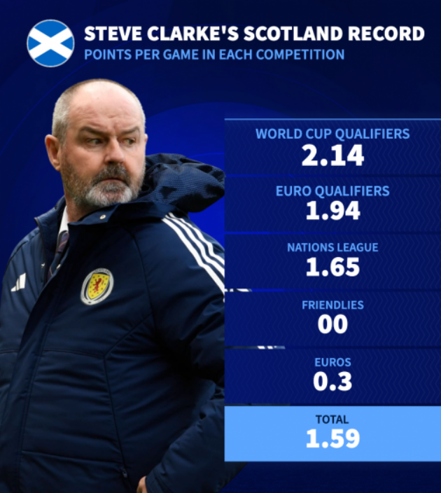 Dưới thời HLV Clakre, thành tích của Scotland dần được cải thiện.