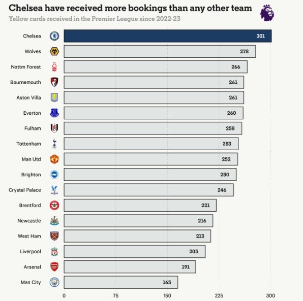 Chelsea tích lũy hơn 300 thẻ phạt trong 3 năm qua.