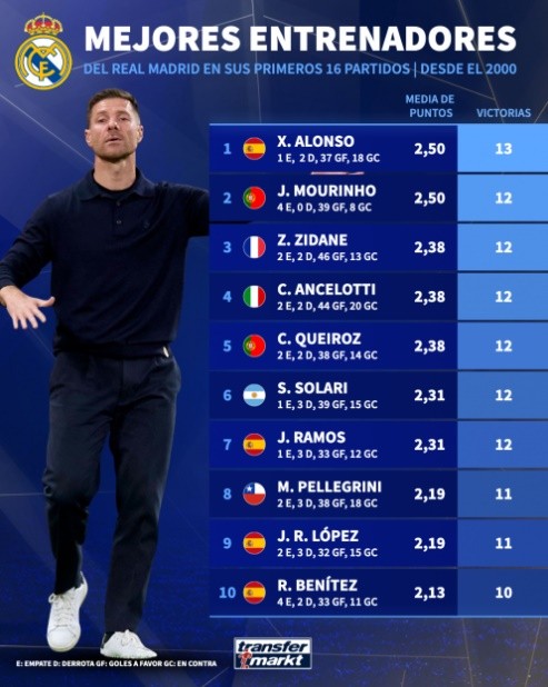 Alonso và Mourinho đều giành số điểm trung bình 2,5 sau 16 trận đầu tiên.