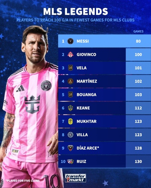Xếp hạng những cầu thủ đạt 100 đóng góp bàn thắng nhanh nhất MLS.