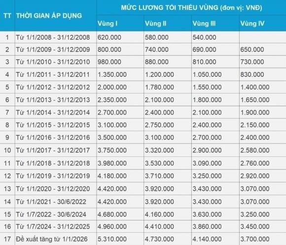 Phân vùng áp dụng lương tối thiểu có sự thay đổi từ ngày 1/7 (Ảnh minh họa: Sơn Nguyễn).