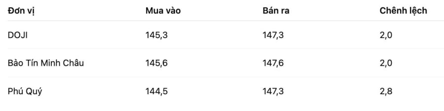Giá vàng ngày 15/10.