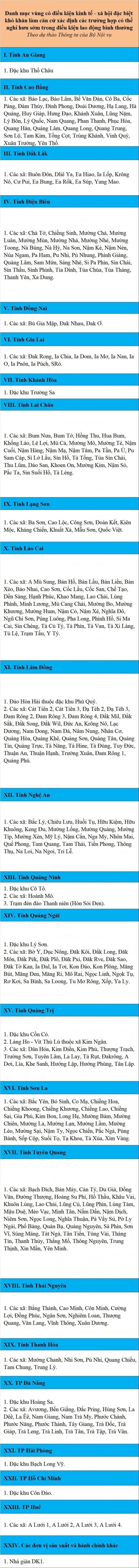 Danh mục vùng có điều kiện đặc biệt khó khăn theo đề xuất của Bộ Nội vụ