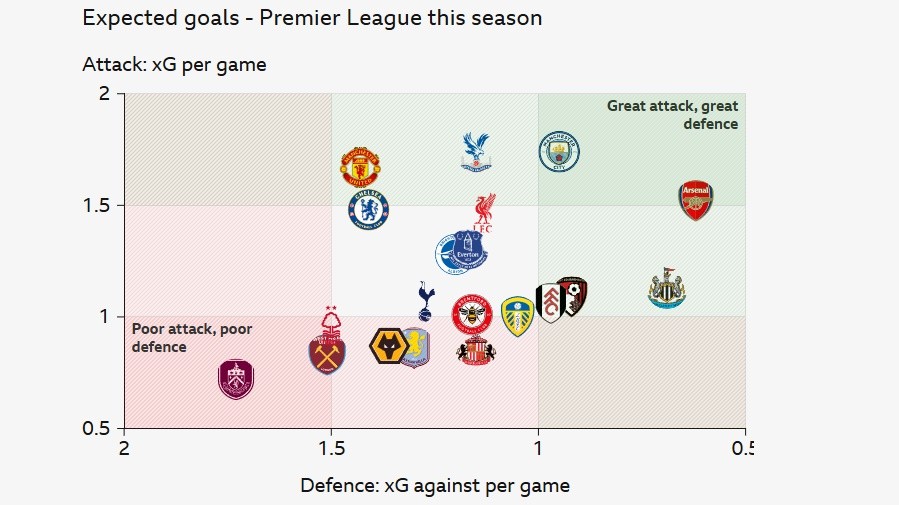 Biểu đồ cho thấy chỉ số xG của các đội ở cả tấn công lẫn phòng ngự.