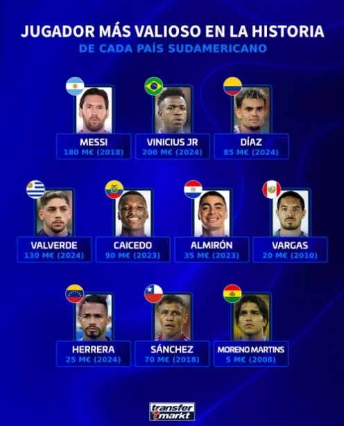 Điểm qua 10 cầu thủ Nam Mỹ đã từng được Transfermarkt định giá kỷ lục.