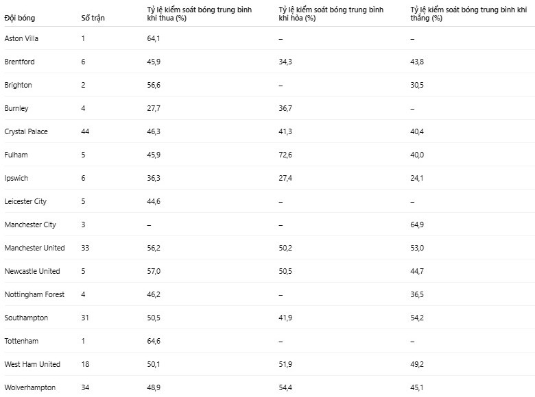 Tương quan tỷ lệ kiểm soát bóng và kết quả của các đội khi dùng ba trung vệ.