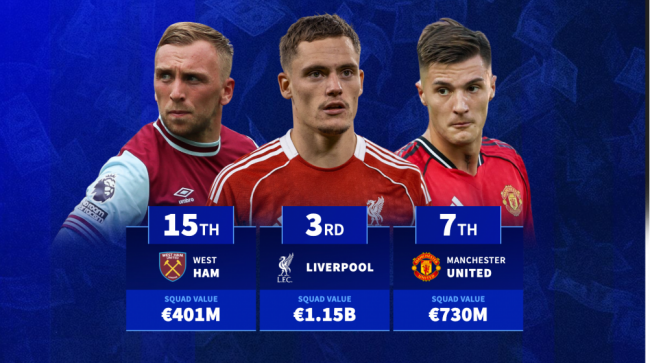 Nhiều CLB Ngoại hạng Anh có giá trị đội hình đắt đỏ.