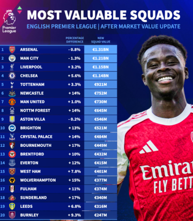 Giá trị đội hình 20 CLB Ngoại hạng Anh.
