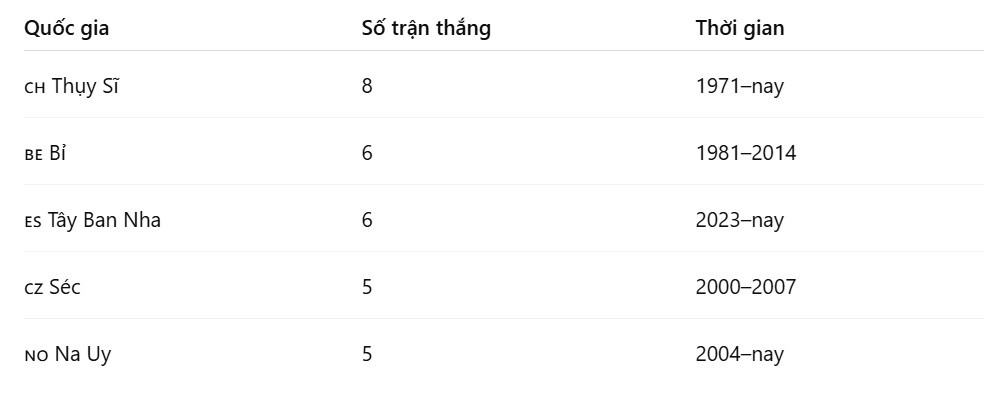 Những đất nước Arsenal có chuỗi trận thắng dài nhất ở các giải châu Âu.