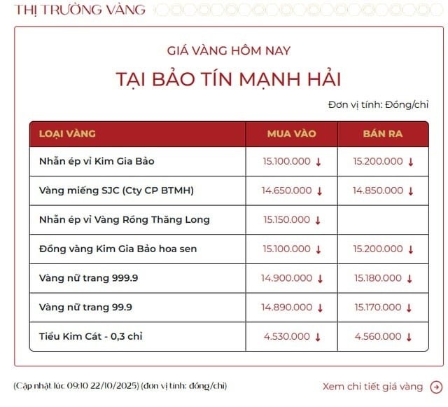 Giá vàng nhẫn tròn trơn tại các doanh nghiệp này vẫn giữ nguyên so với cuối phiên 21/10.