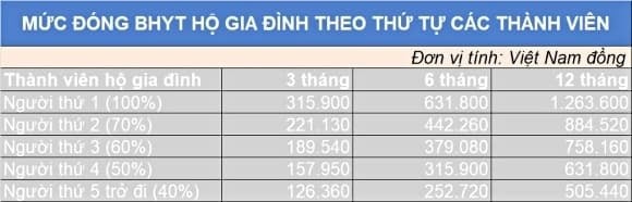 Trong nhóm này, những người tham gia BHYT theo hình thức hộ gia đình được hưởng thêm chính sách ưu đãi.