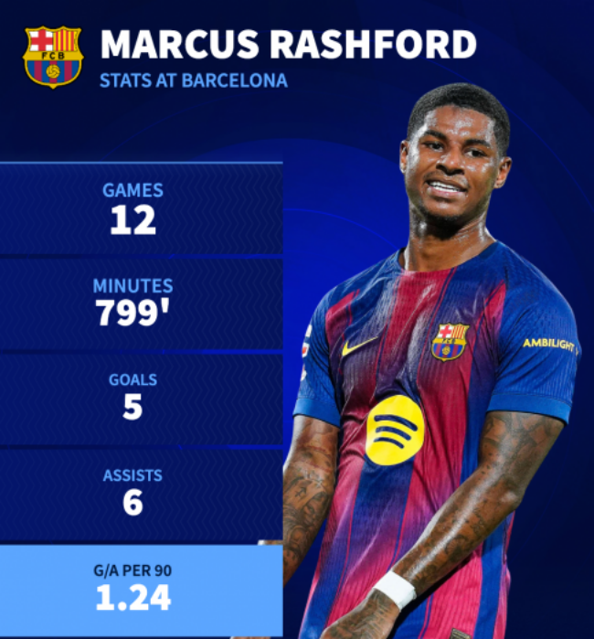 Rashford có phong độ cao.
