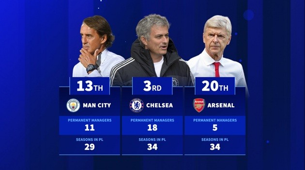 Chelsea là đội thay HLV nhiều bậc nhất giải.