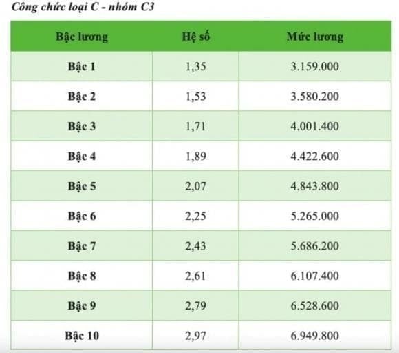 Trước đó, Quốc hội đã quyết định giữ nguyên lương cơ sở, lương hưu và các trợ cấp bảo hiểm xã hội năm 2025.