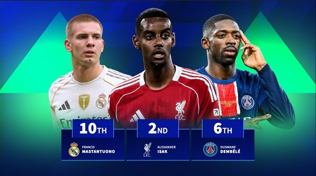 Giá trị của Isak tăng 35 triệu euro trong năm nay