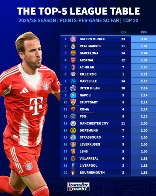 Top 20 CLB mạnh nhất châu Âu hiện tại theo PPG.