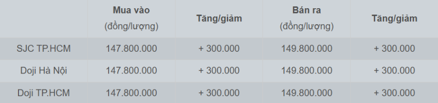 Bảng giá vàng miếng SJC và Doji cập nhật sáng 24/10