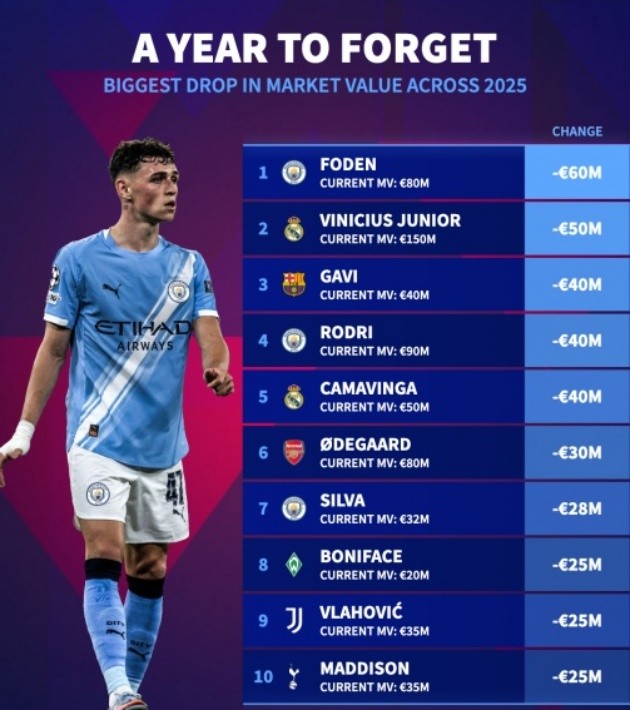 Dàn cầu thủ giảm giá mạnh trong năm nay.