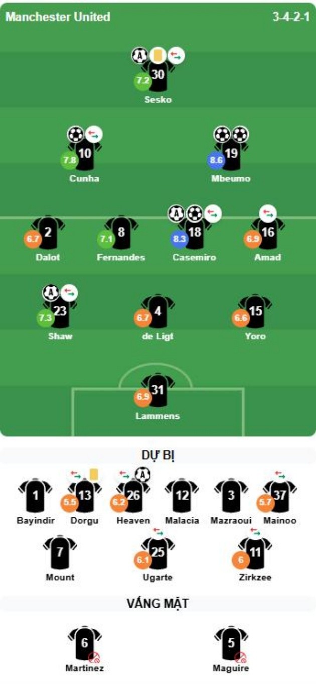 Cầu thủ dự bị: Ayden Heaven – 6 điểm: Thay Shaw và hoàn thành nhiệm vụ phòng ngự. Kobbie Mainoo – 6 điểm: Mang lại sự điềm tĩnh, giúp MU giữ vững thế trận cuối trận. Patrick Dorgu – 4 điểm: Sai lầm khiến Brighton có bàn rút ngắn, cần rút kinh nghiệm. Joshua Zirkzee – 5 điểm: Tham gia hạn chế, mắc lỗi kèm người trong bàn thua thứ hai. Manuel Ugarte – 5 điểm: Thi đấu an toàn, chưa tạo dấu ấn nổi bật.