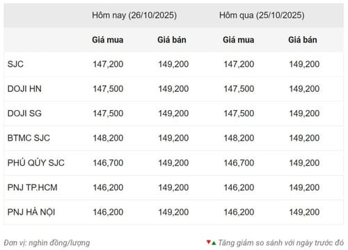 Trên thị trường quốc tế, giá vàng tiếp tục xu hướng giảm sau tuần điều chỉnh vừa qua.