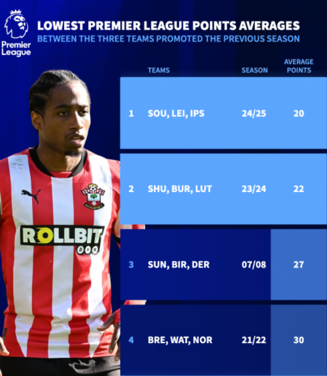 Các tân binh phải cạnh tranh gay gắt nếu muốn trụ hạng thành công.