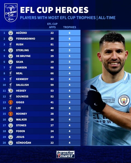 20 cầu thủ thành công nhất EFL Cup.